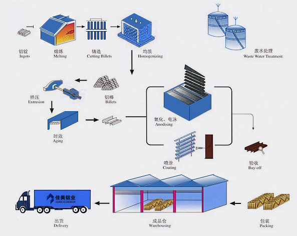 佳美鋁業(yè)工藝流程